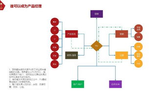 互聯(lián)網(wǎng)產(chǎn)品經(jīng)理基本認(rèn)知 從需求洞察到價值交付